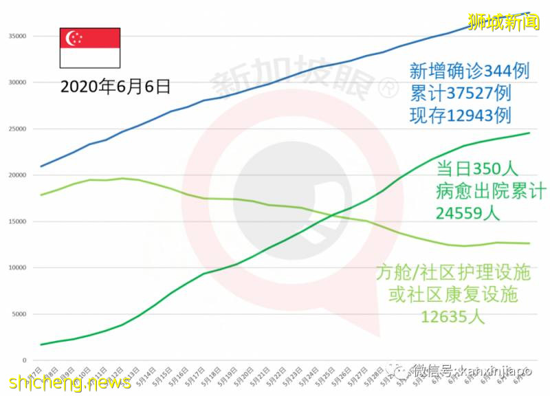 今增383，累计37910 | 今晚，李显龙全国演讲：克服冠病一代人的危机