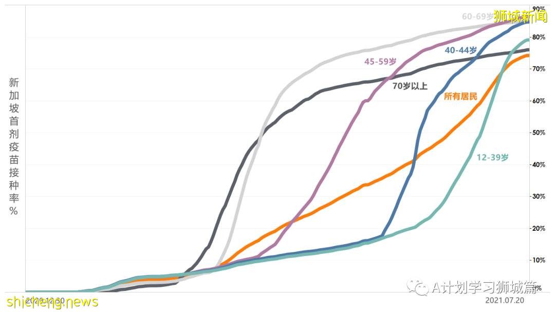 7月22日，新加坡疫情：新增170起，其中本土162起，輸入8起；又兩所中學出現確診病例