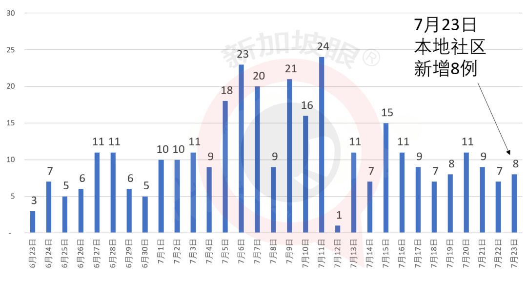 新增XXX，累计XXXXX|新加坡专家：冠病疫苗问世不代表疫情就会结束