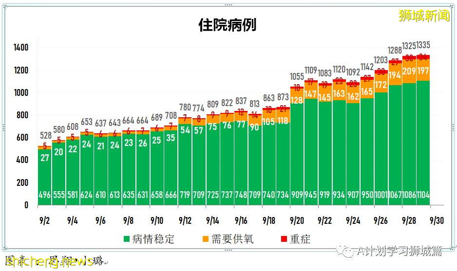 9月30日，新加坡新增2478起，其中本土2474起，輸入4起；又有兩名年長者死于冠病並發症