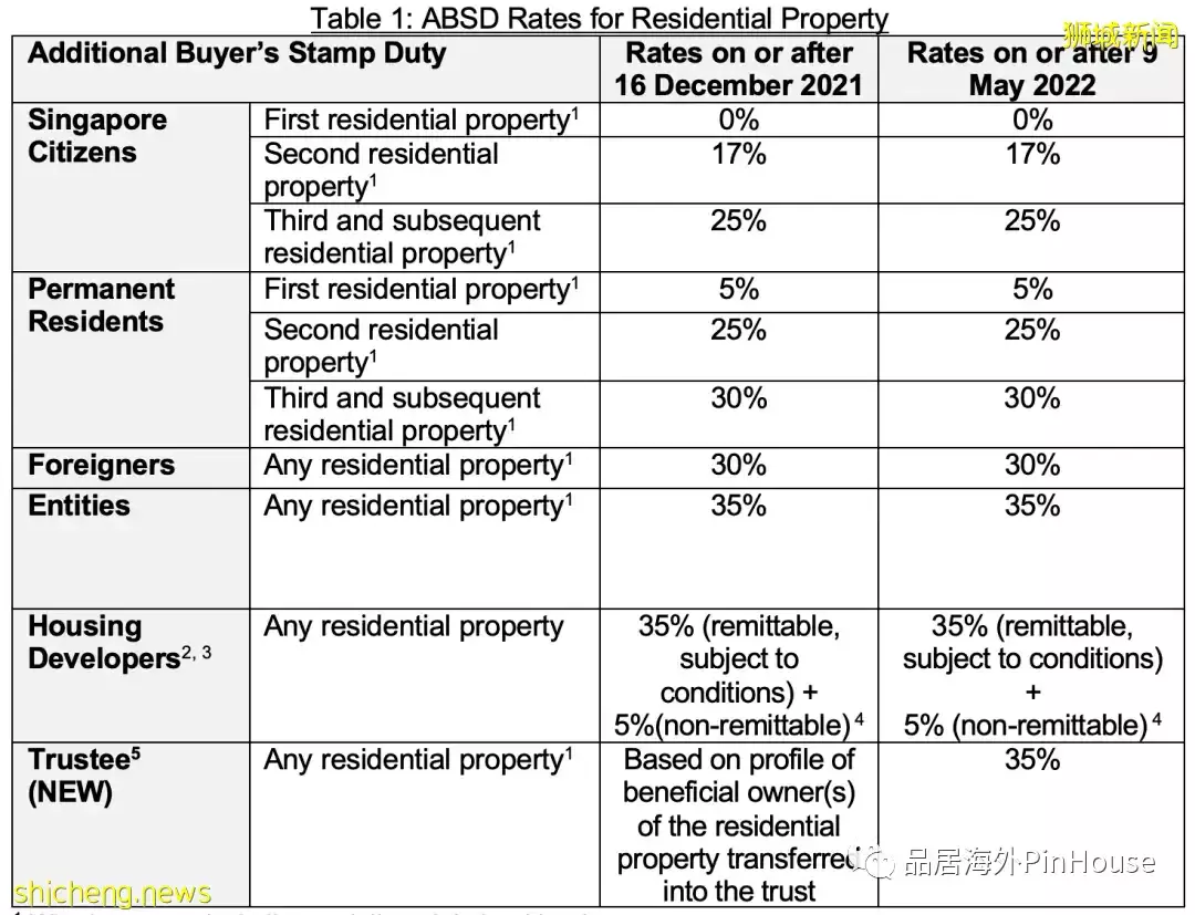 新政速遞 新加坡住房地産轉入信托需付35%額外買方印花稅，將影響誰？