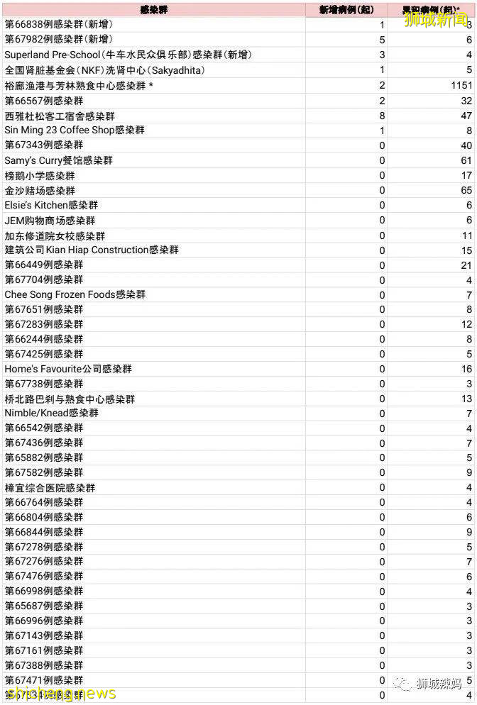 又1死亡!新加坡4学校7人确诊!专家:解封后或日增数百例,重症和死亡病例增加