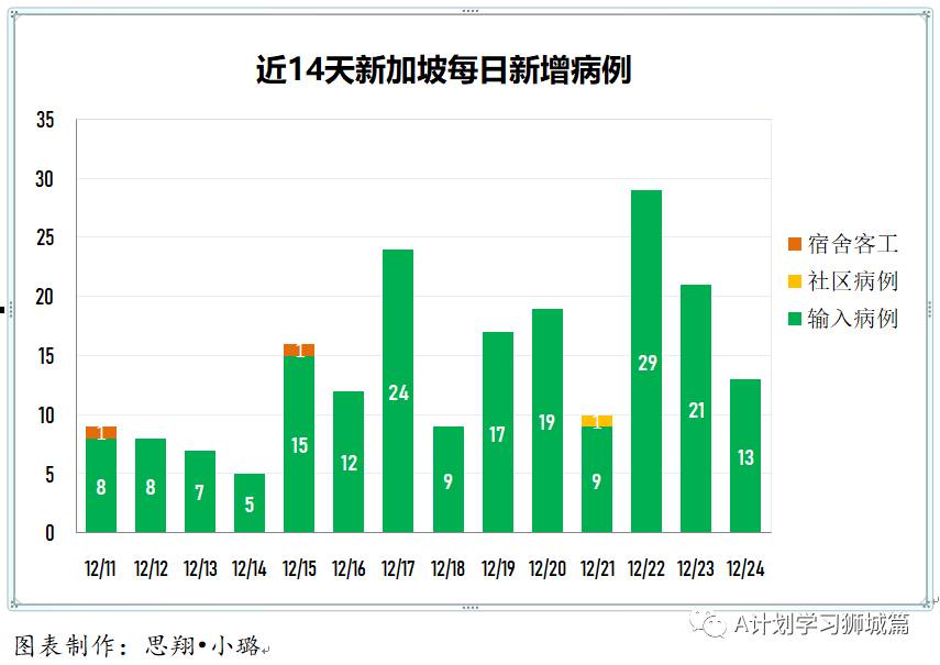 12月25日，新加坡疫情：新增14起，全是境外輸入病例，本地連續第四天無本土感染