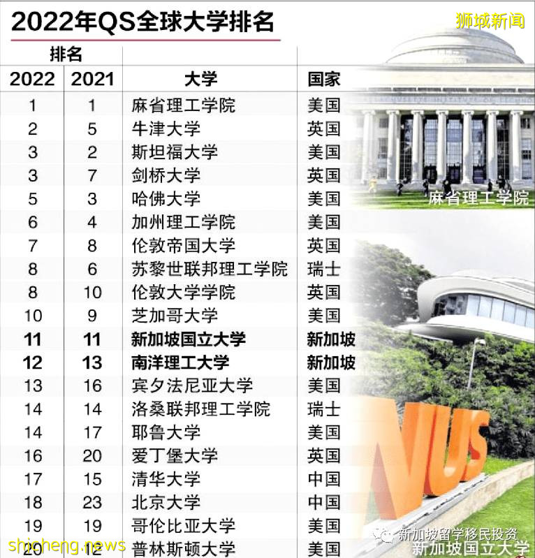 【新加坡留學】 2021一2022年新加坡六大公立大學博士申請條件