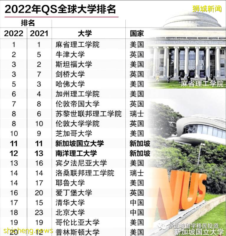 【新加坡留学】 2021一2022年新加坡六大公立大学博士申请条件