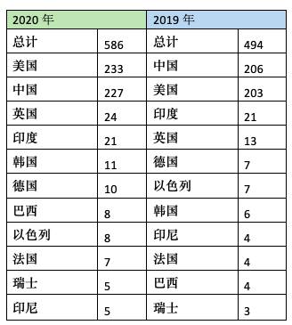2020胡潤全球獨角獸榜發布，哪些新加坡公司榜上有名