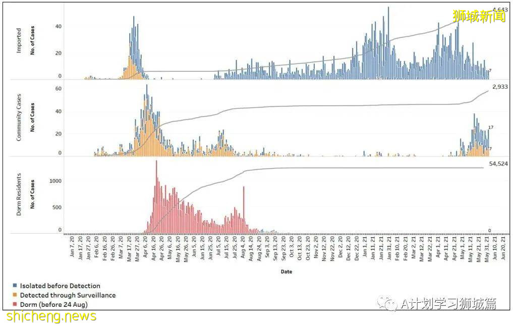 6月3日，新加坡疫情：新增45起，其中社區35起，輸入10起；後港智障人士之家27人冠病檢測呈陽