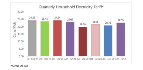 四月電價將提高8.7%,Grab訂單配送費也將上調