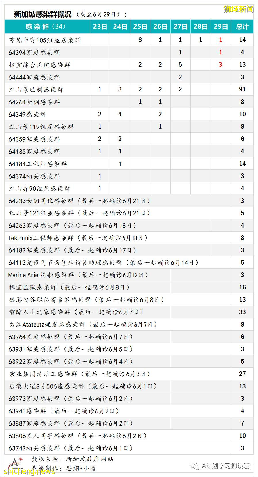 6月30日，新加坡疫情：新增16起，其中社區5起全部有關聯，輸入11起；接種科興參與大型活動前，仍須接受檢測