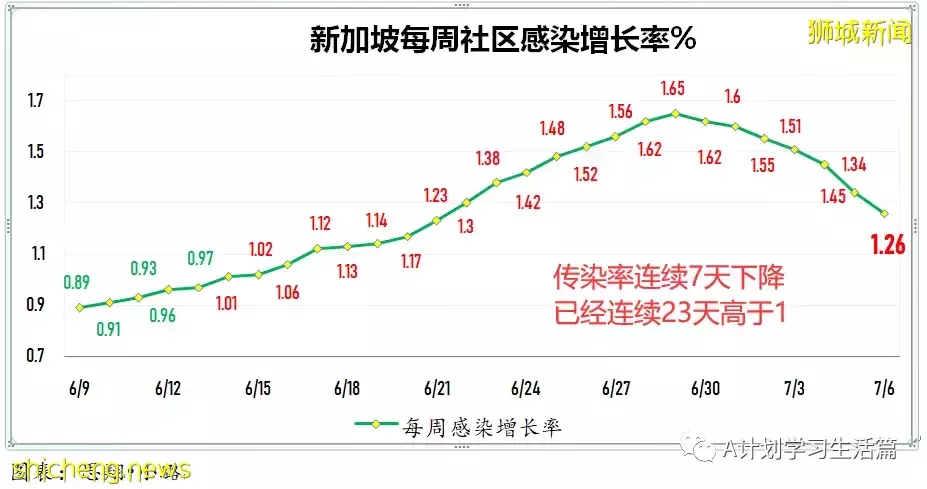 新增9985起,有3人去世;新加坡每周病例傳播率已連續第八天下降至1.19