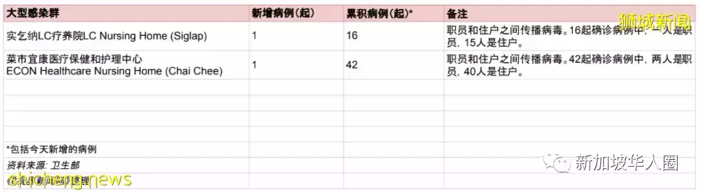 1101例，超强变种病毒Omicron已入侵新加坡，传染性狂增500%​