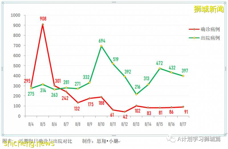 8月18日，新加坡疫情：新增100起，其中社區1起，輸入2起 ；新增出院397起