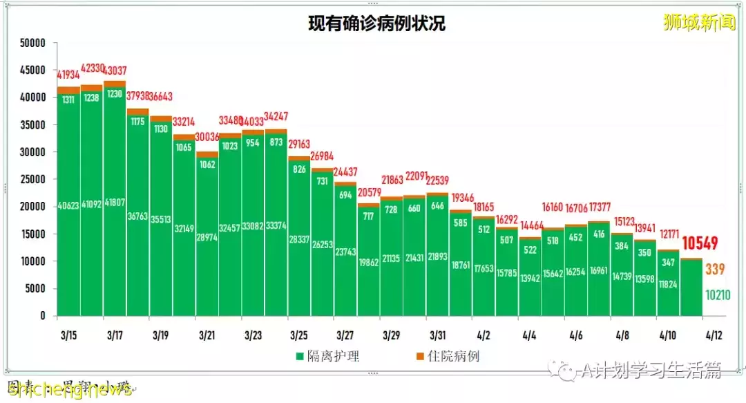 新增4552起，住院病患還有324人；新加坡每日新增比前一天多了1984起，但比上周二少了1789起