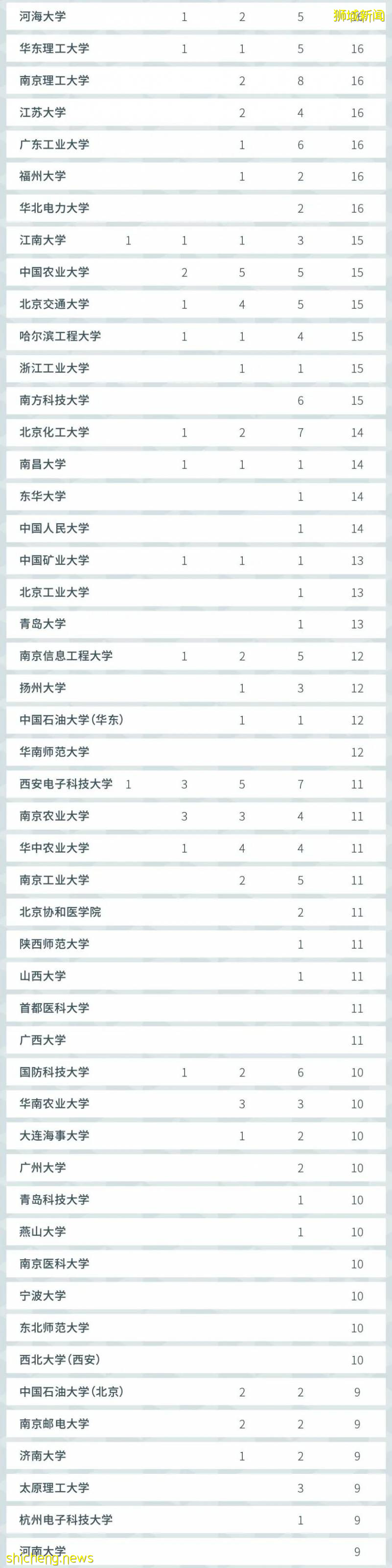 2021軟科世界一流學科排名,NTU多學科跻身世界前十