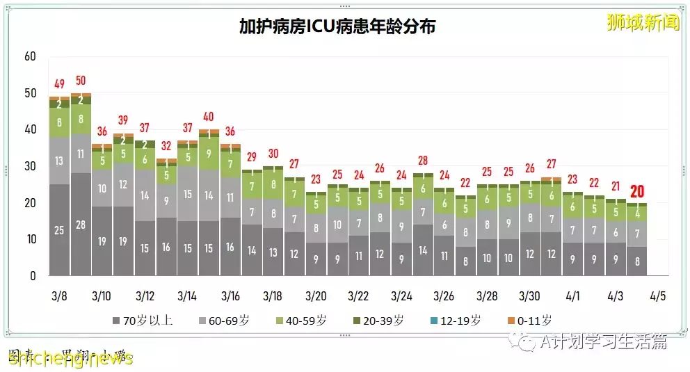 新增6341起，住院病患共518人；目前新加坡尚未發現感染奧密克戎XE重組變種毒株冠病病例
