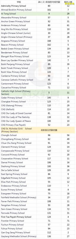 2021年小一报名最热门学校公布!(吐血整理186所学校2A2阶段报名情况)