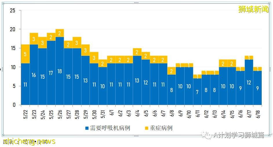 6月19日，新加坡疫情：新增21起，其中社區14起，輸入7起；新加坡50%的民衆已經接種至少一劑疫苗