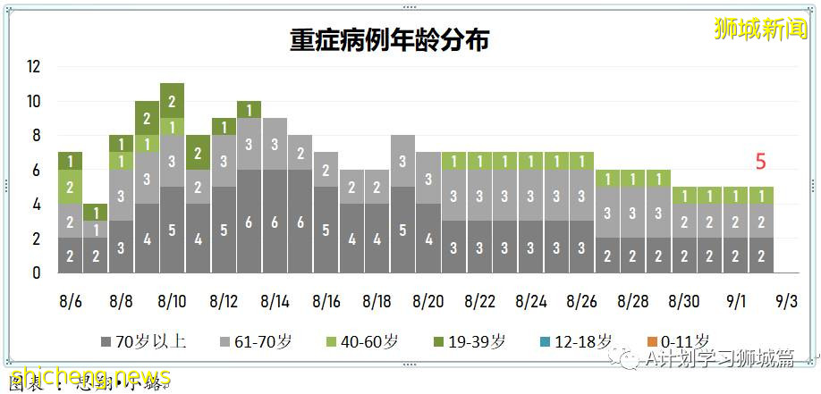 9月3日，新加坡疫情：新增219起，其中本土216起，輸入3起；無關聯病例已連續兩天過百