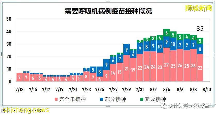 8月10日，新加坡疫情：新增54起，其中本土53起，輸入1起；本地完成疫苗接種率達70%