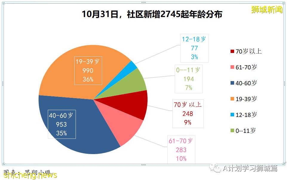 10月31日，新加坡新增3163起，其中社區2745起，宿舍客工414起，輸入4起；13人因冠病並發症去世