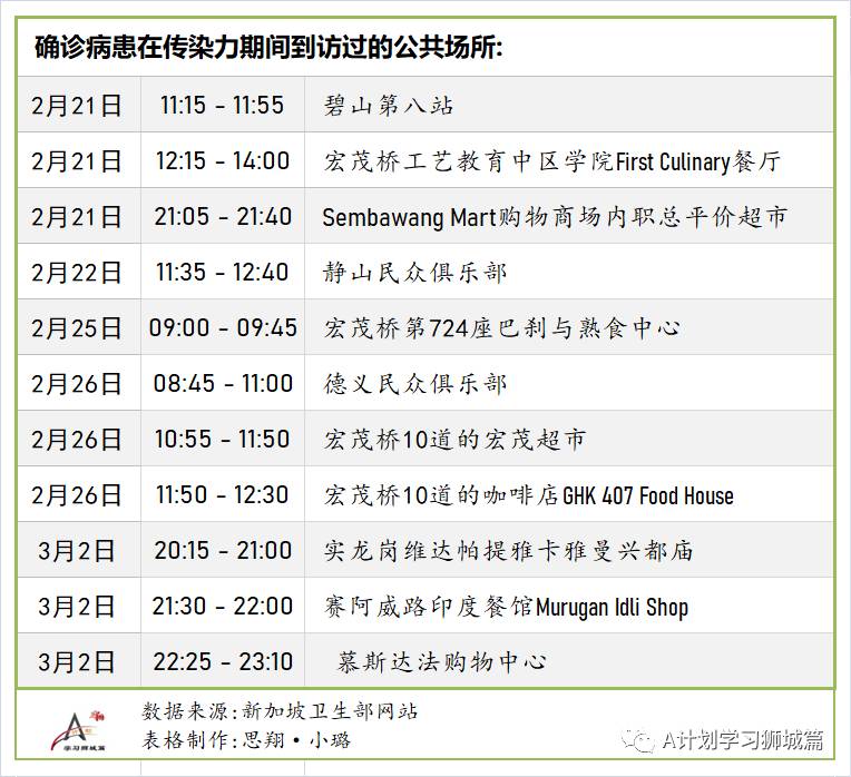 3月7日，新加坡疫情：新增13起，全是境外輸入病例