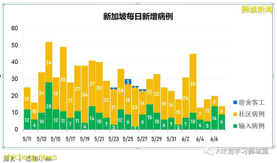 6月8日，新加坡疫情：新增9起，其中社區3起，宿舍客工1起，輸入5起；新加坡20多萬學生已預約接種疫苗