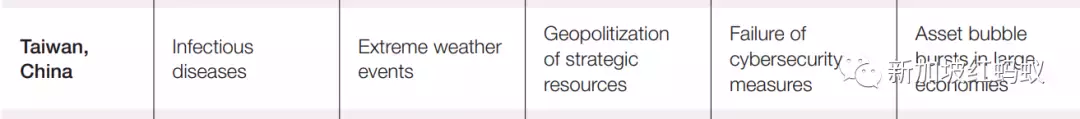 中國企業最擔心極端天氣事件　新加坡企業最擔心經濟長期停滯