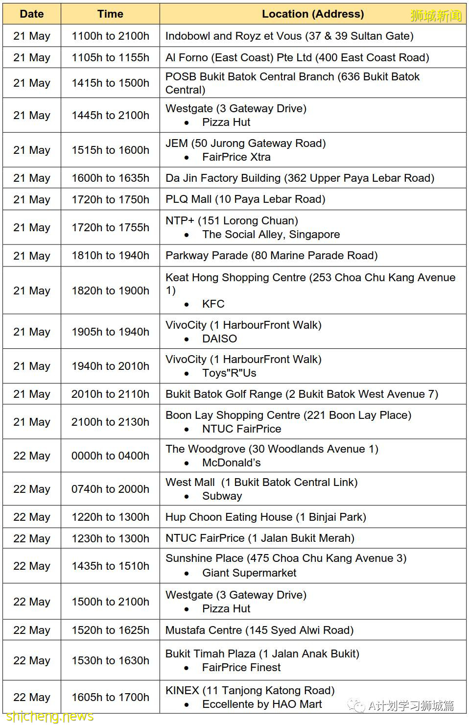 6月2日，新加坡疫情：新增31起，其中社區24起，輸入7起；本地疫苗接種達4百萬劑以上