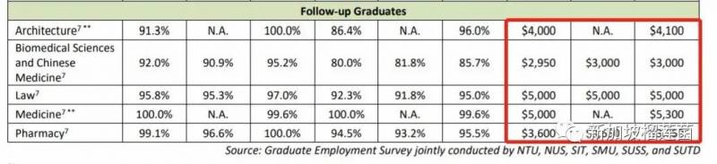給准畢業生的一份禮物!新加坡各類高校畢業生就業情況大對比!