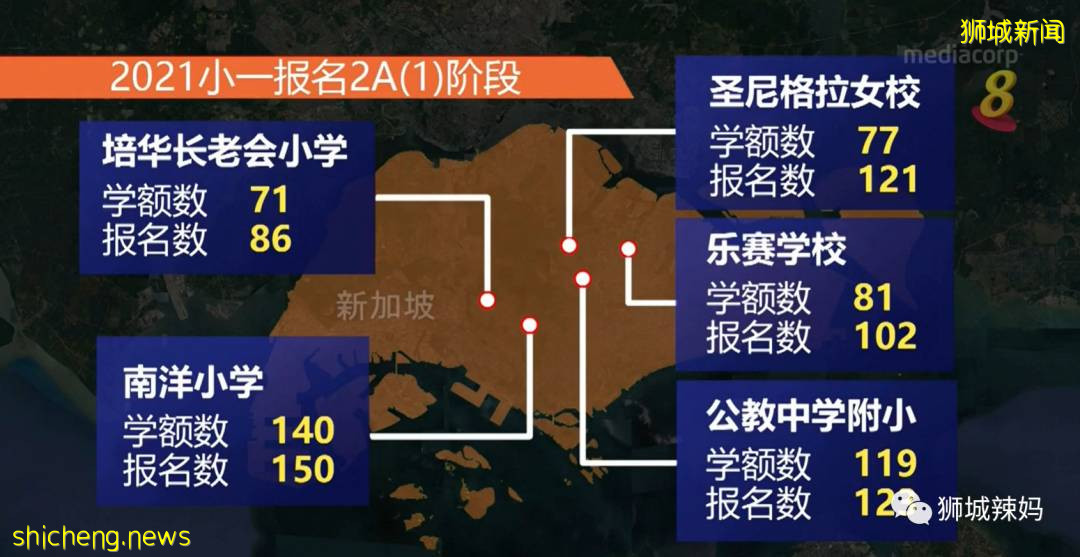 戰況激烈!新加坡小學報名2A1階段,竟已有5所小學超額!比去年還多