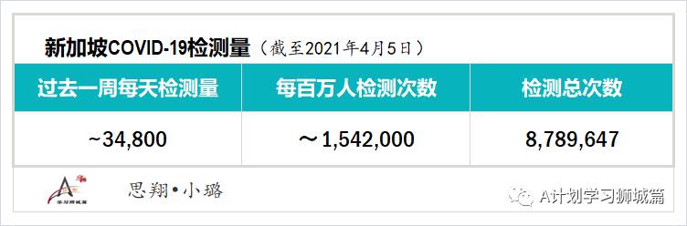 4月11日，新加坡疫情：新增20起，其中宿舍客工1起，輸入19起；約3600份優先接種疫苗的申請獲批准
