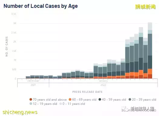 創新高5996例!新加坡繼續與各國商討,逐步恢複免隔離跨境旅遊