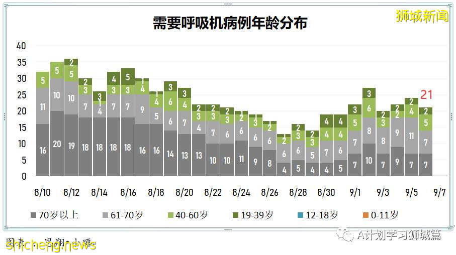 9月7日，新加坡疫情：新增332起，其中本土328起，輸入4起；同住戶成員間感染的病例占57％