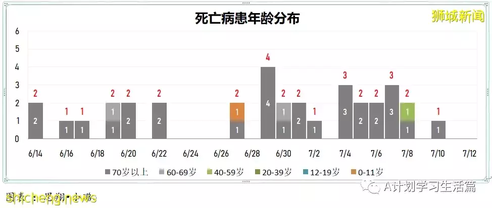 新增5979起，5人去世；新加坡針對奧密克戎變異毒株的疫苗追加劑已做好安排