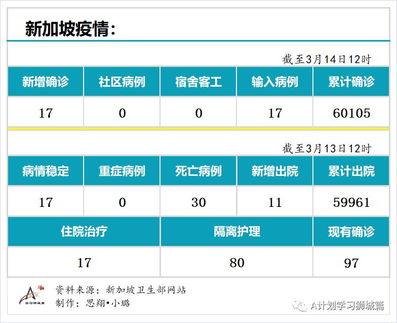 3月14日，新加坡疫情：新增17起，全是境外輸入病例