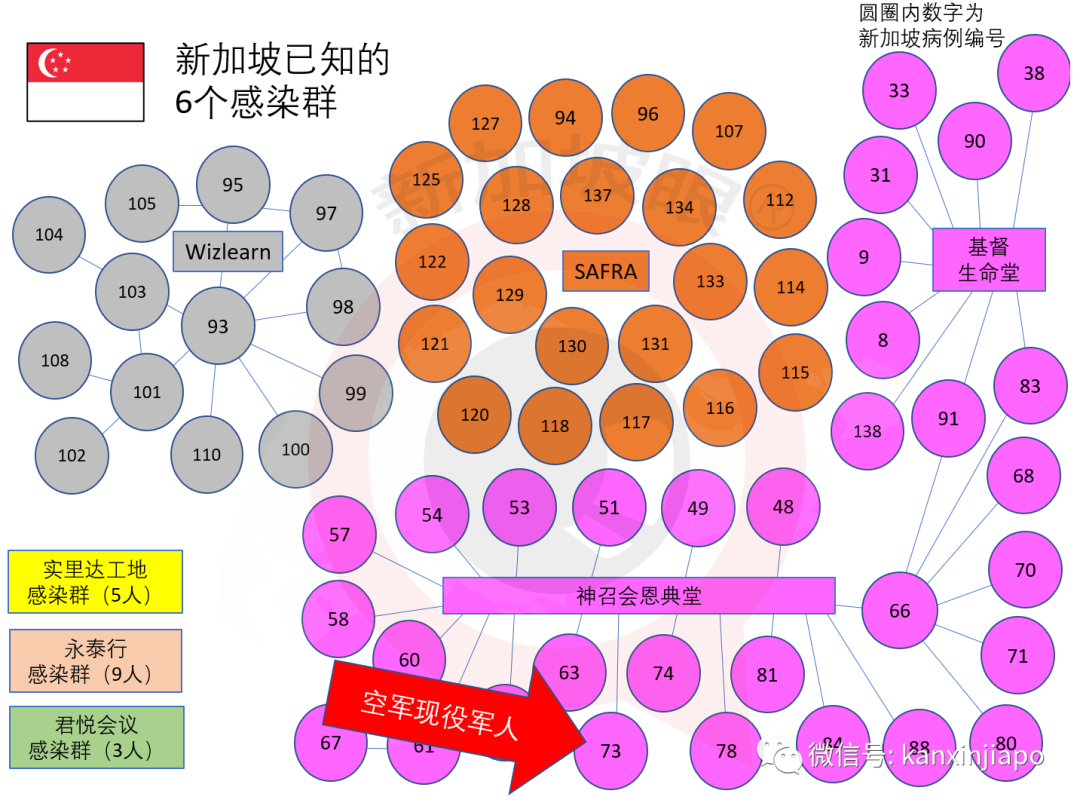 今增XXX | 新加坡昨通报现役军人、安老院护理员确诊