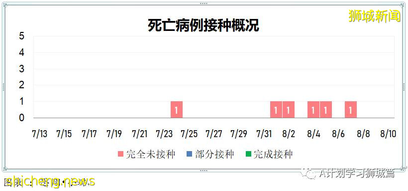 8月10日，新加坡疫情：新增54起，其中本土53起，輸入1起；本地完成疫苗接種率達70%