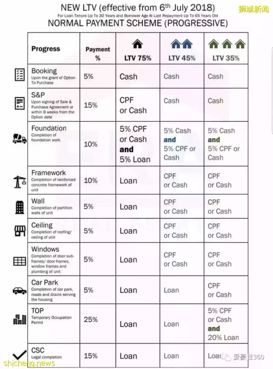新加坡公寓手册 公寓类别 购房流程 贷款须知(更新版)