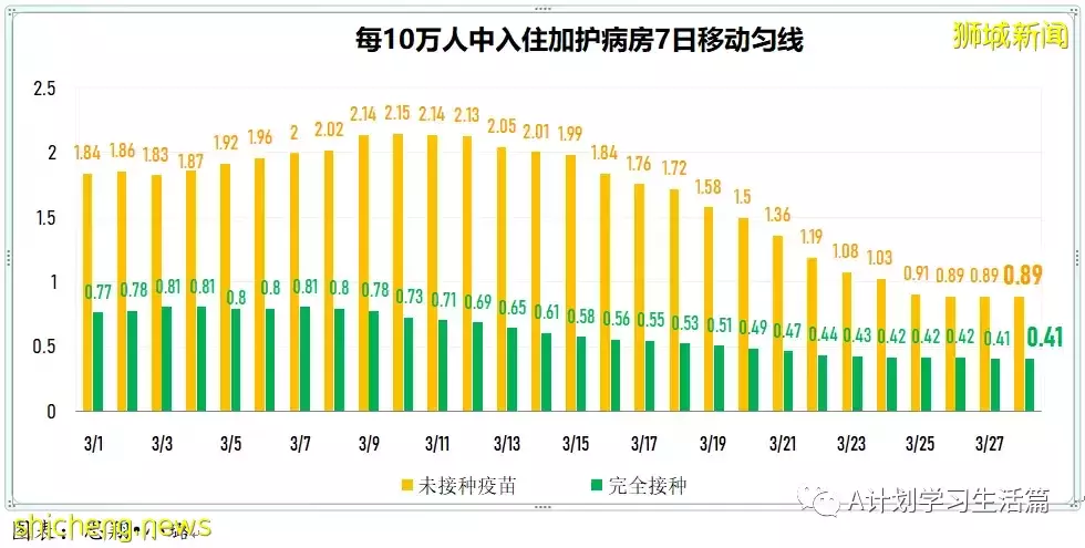 新增8164起,目前住院病患728人;新加坡接種冠病疫苗後疑似不良反應繼續維持在低水平