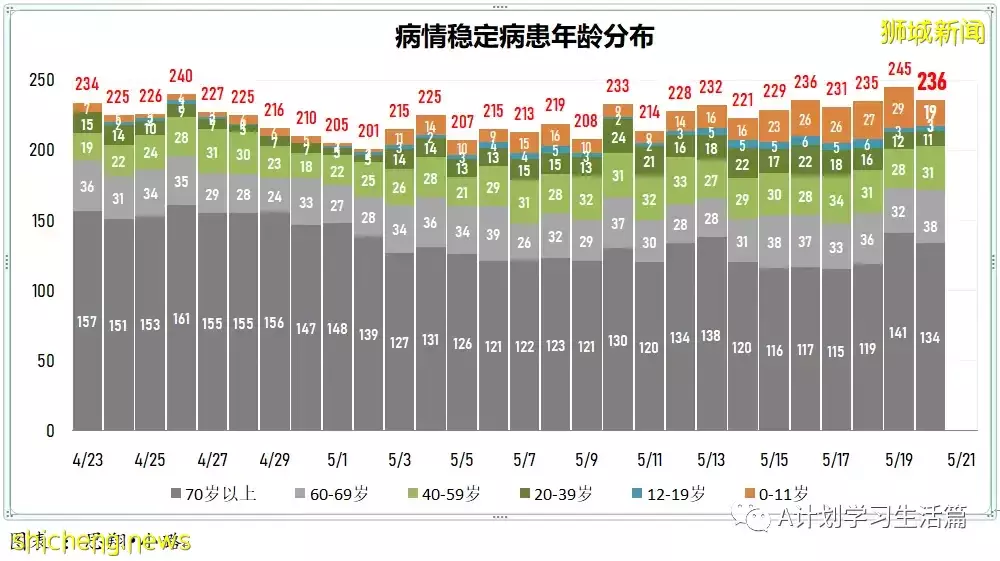 新加坡冠病病例回落至4000起以下報3775起，無新增死亡病例