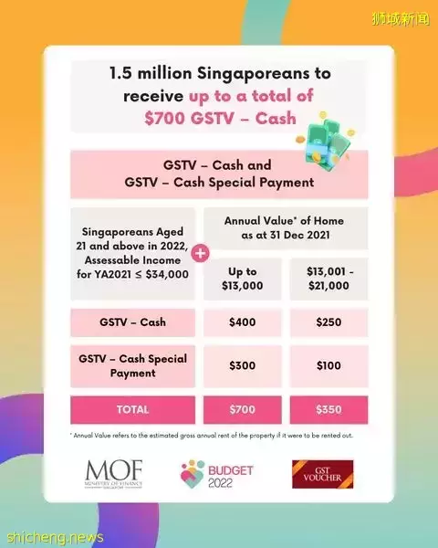 政府派钱了💰新加坡人8月份可获最高700新币补助！还有保健储蓄户头填补