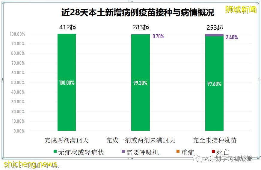 7月22日，新加坡疫情：新增170起，其中本土162起，輸入8起；又兩所中學出現確診病例