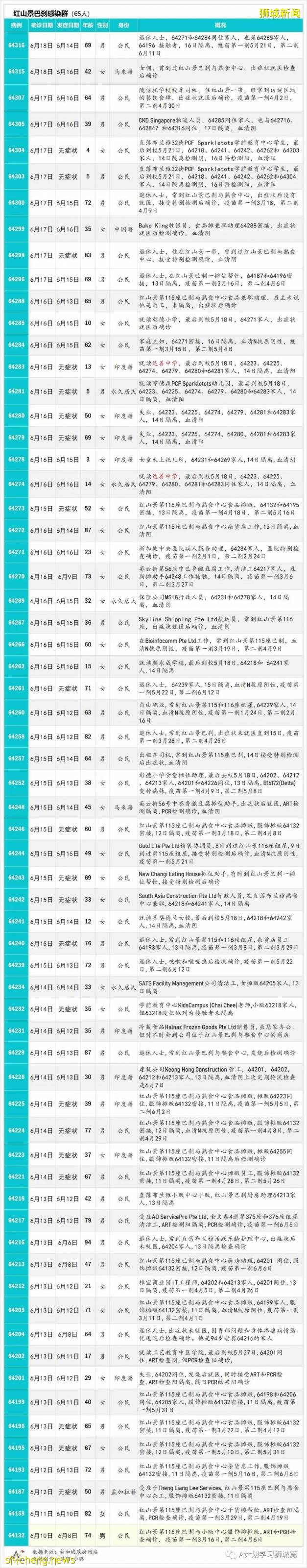 6月19日，新加坡疫情：新增21起，其中社區14起，輸入7起；新加坡50%的民衆已經接種至少一劑疫苗