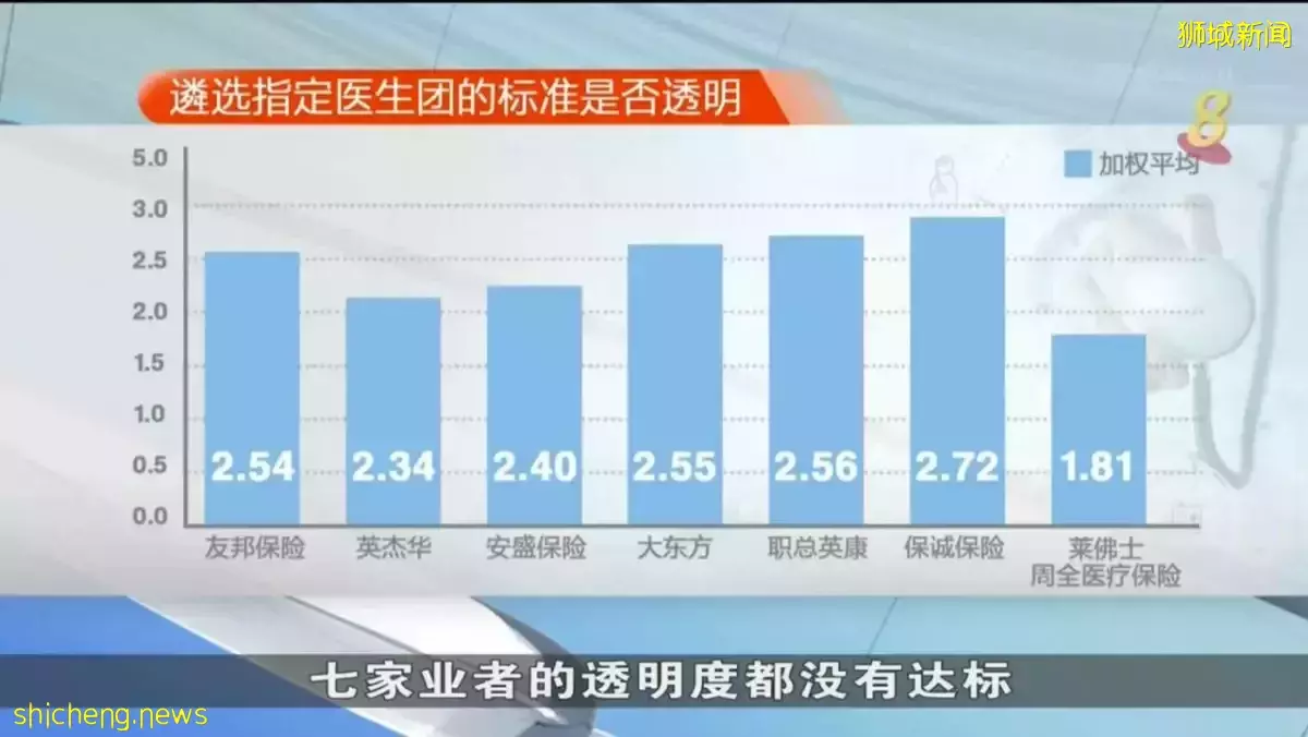 提供私人综合健保计划保险公司 遴选医生团透明度无一达标