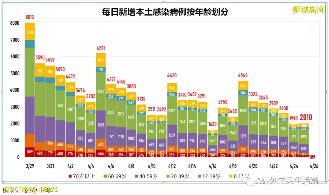新增3688起，住院病患共282人；中國國藥及科興奧密克戎冠病滅活疫苗獲批臨床