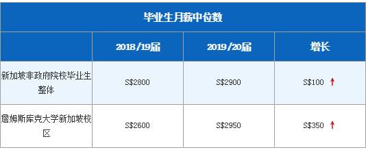 最新新加坡私校毕业生就业调查报告发布！看起来