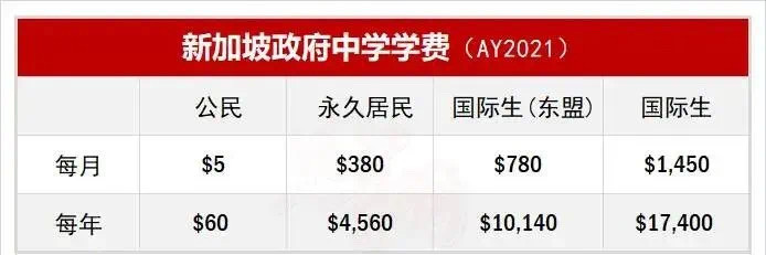 新加坡教育部公布:2021年政府学校学费 网友:还是申请公民吧