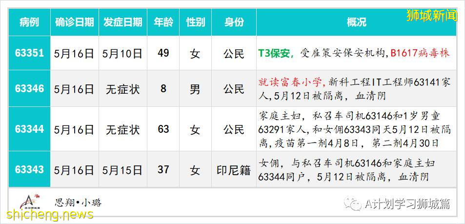 5月18日，新加坡疫情：新增38起，其中社區27起，輸入11起；新加坡理工學院改爲網課，福春小學和先鋒小學昨日起居家學習