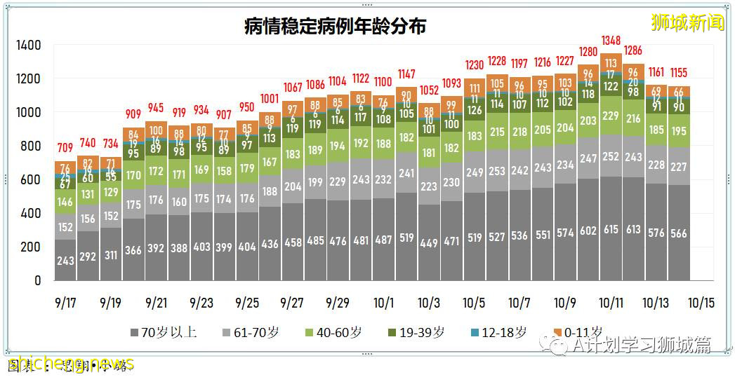 10月15日，新加坡新增3445起，其中社區2823起，宿舍客工620起，輸入2起；再有八人死于冠病並發症