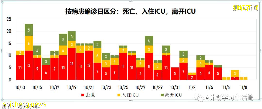 11月9日，新加坡新增3397起，其中社區3222起，宿舍客工169起，輸入6起；12人因冠病並發症去世